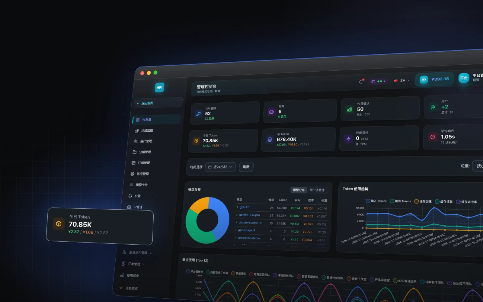 API platform management console, displaying API keys, request volume, model distribution, and Token usage trends