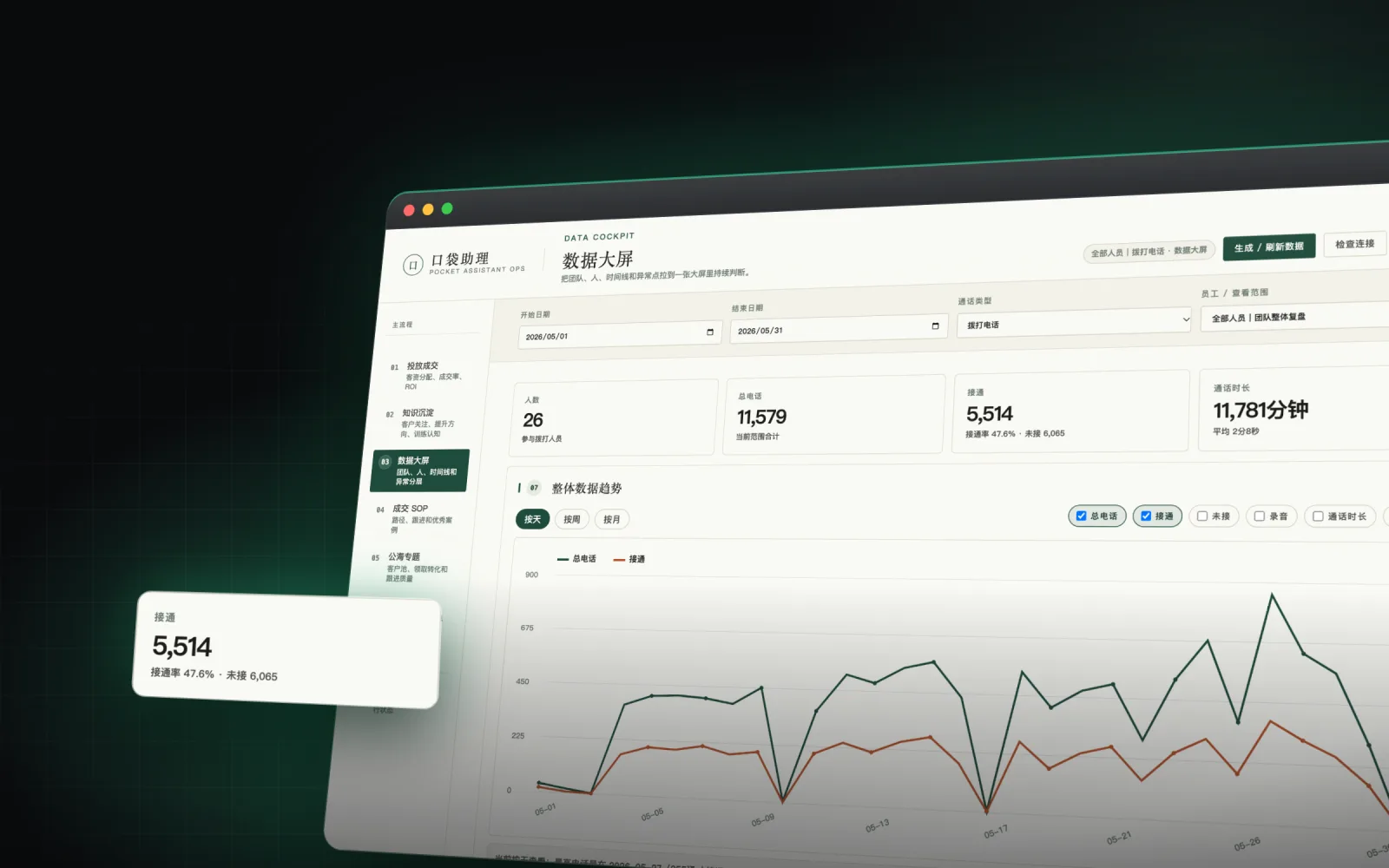 Telesales data dashboard, including total calls, connection rate, call duration, and trend lines